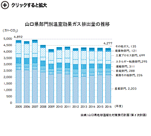 グラフ（山口県の家庭部門のCO2排出量の推移）